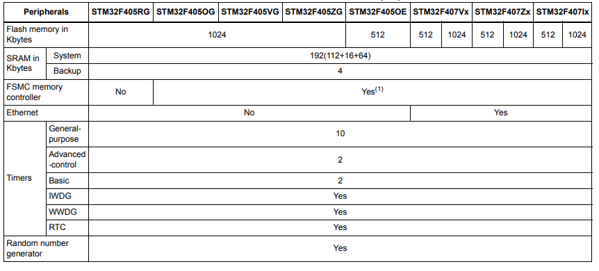 features and peripheral counts