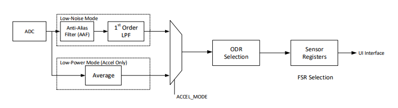 ICM-42607-P Signal Path